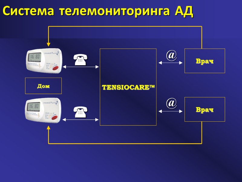 Система телемониторинга АД TENSIOCARE Врач  Врач  Дом @ @